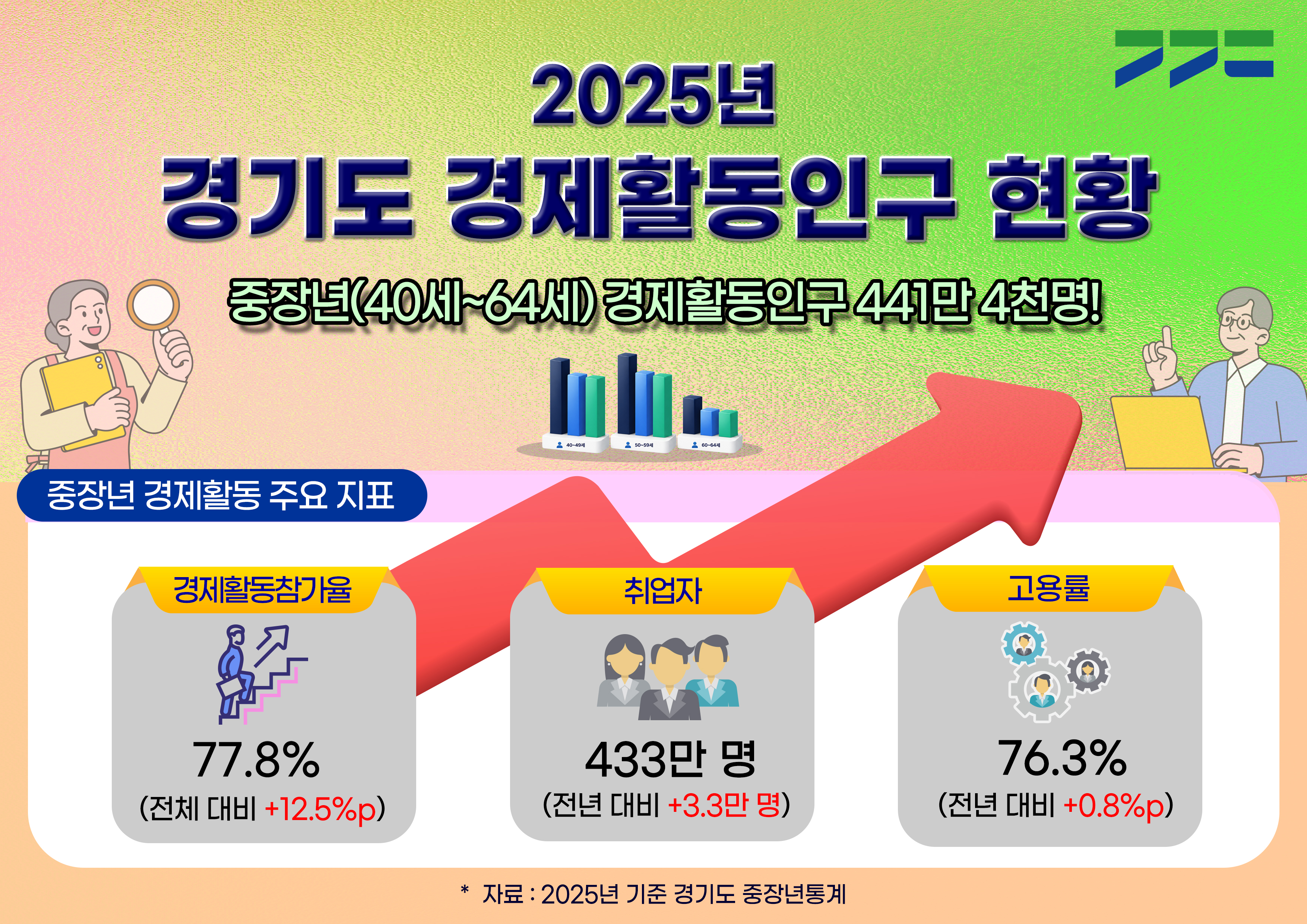 일하는 경기도 중장년 늘었다… 경제활동참가율 77.8%, 2020년 이후 증가세