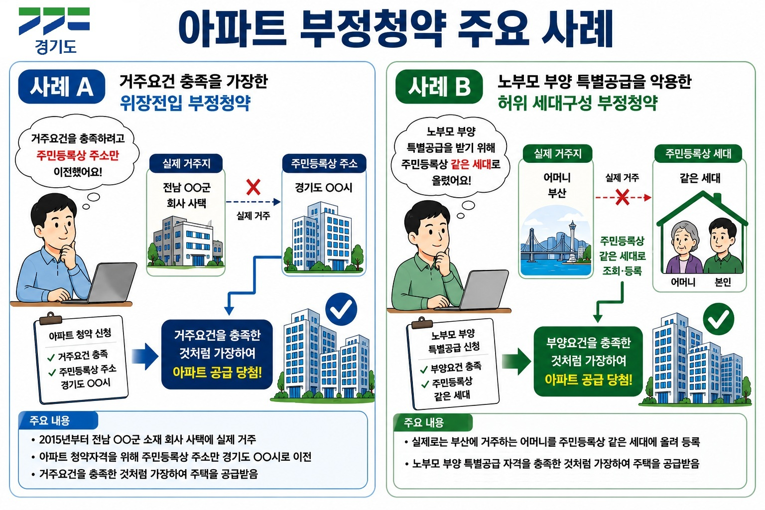 경기도, 동탄2신도시 부정청약 행위자 4명 검찰 송치. 3명 수사 중