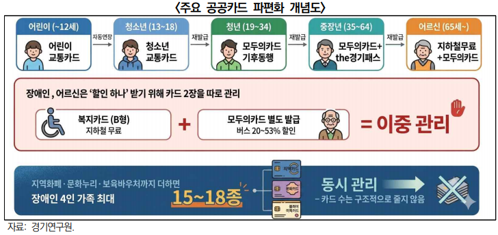 경기연구원, 대중교통･문화･복지 통합 플랫폼 제안